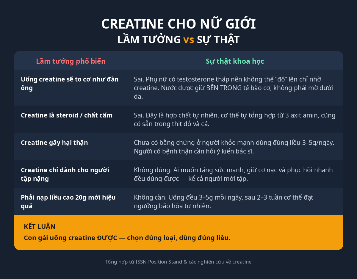 Infographic 5 lầm tưởng về creatine ở nữ giới và sự thật khoa học