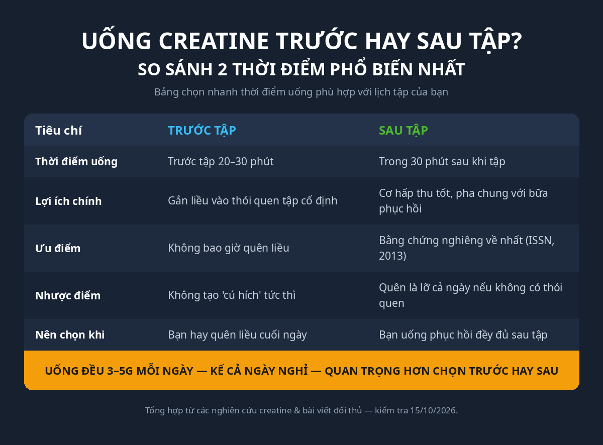 Infographic so sánh uống creatine trước tập và sau tập: thời điểm, ưu nhược điểm và khuyến nghị