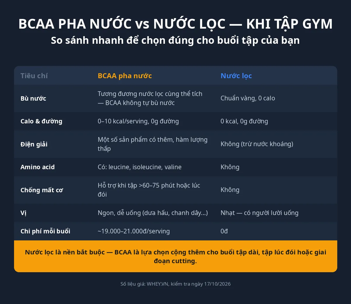So sánh BCAA pha nước và nước lọc khi tập gym — bảng tiêu chí