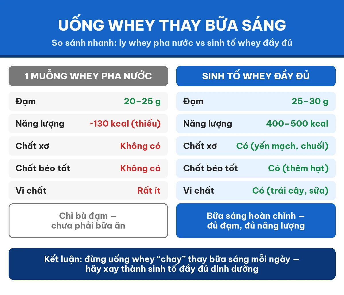 So sánh ly whey pha nước và sinh tố whey đầy đủ khi thay bữa sáng